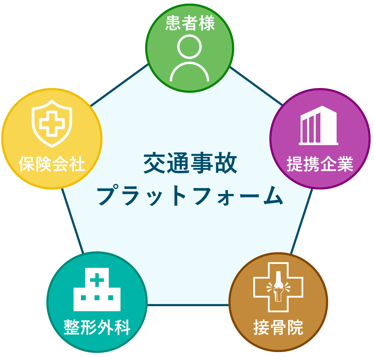 患者様と保険会社と接骨院と提携企業と整形外科の五方良